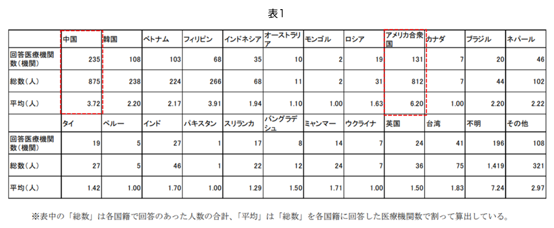 医療機関における外国人患者の受入に係る実態調査結果報告書