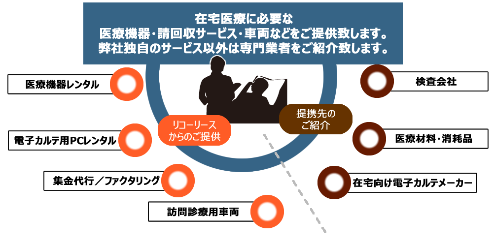 在宅医療に必要な医療機器・請回収サービス・車両などをご提供致します。