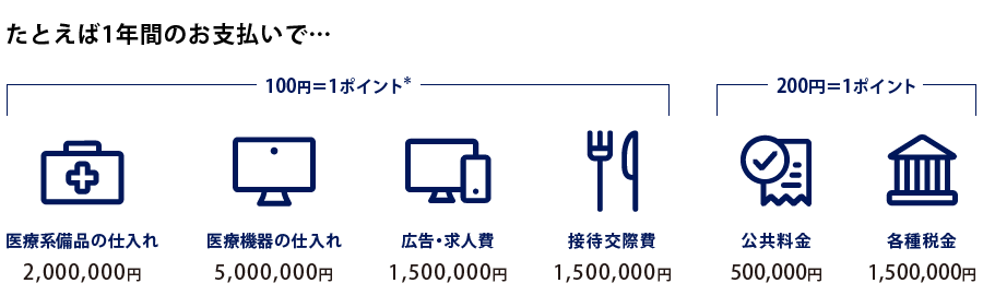 様々なお支払いにご利用でき、ポイントが効率的に貯まる