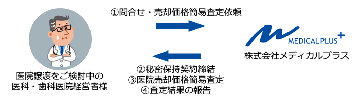 医院売却価格簡易査定サービス（無料）