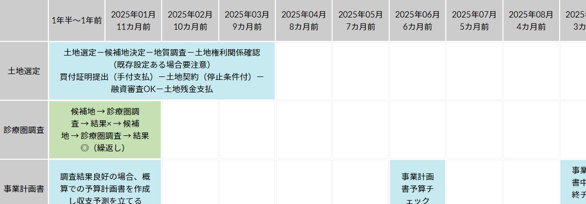 開業までのスケジュール（土地購入戸建て開業編）