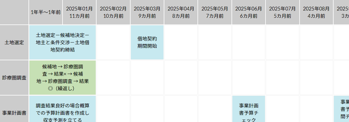 開業までのスケジュール（借地戸建て開業編）