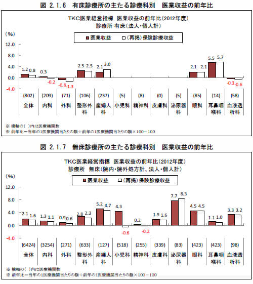 医業収益の前年比