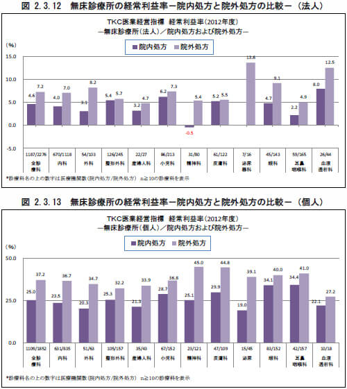 院外処方と院内処方の比較
